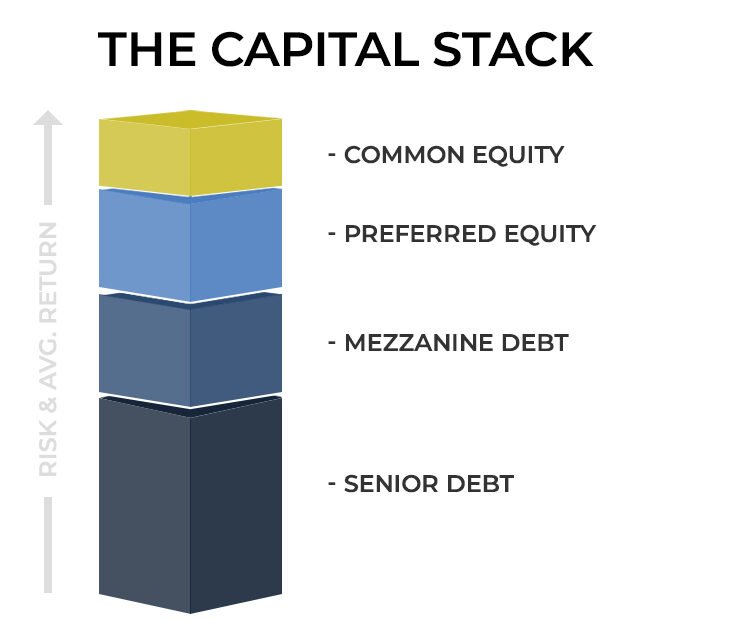 capital stack